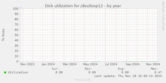 Disk utilization for /dev/loop12