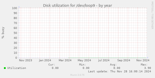 Disk utilization for /dev/loop9