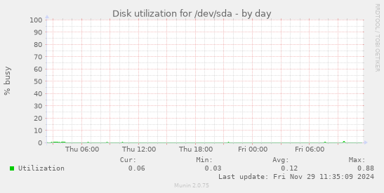 Disk utilization for /dev/sda