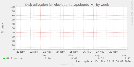 Disk utilization for /dev/ubuntu-vg/ubuntu-lv