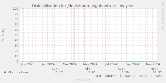 Disk utilization for /dev/ubuntu-vg/ubuntu-lv