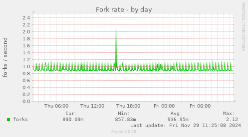 Fork rate