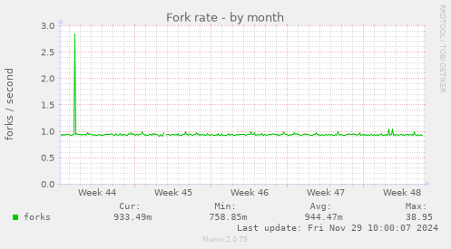 Fork rate