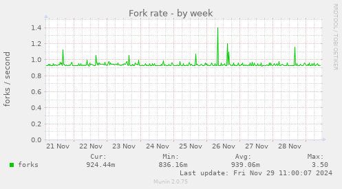 Fork rate