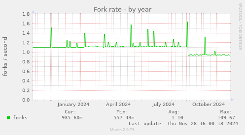 Fork rate