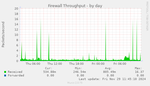 Firewall Throughput