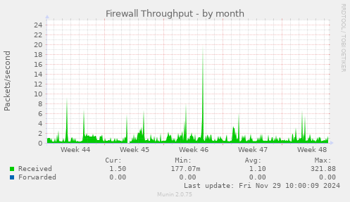 Firewall Throughput