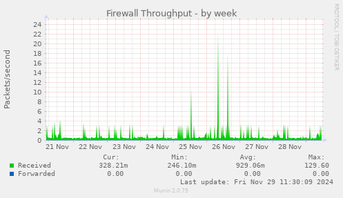 Firewall Throughput