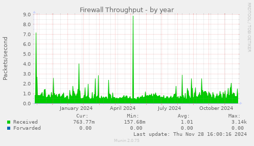 Firewall Throughput