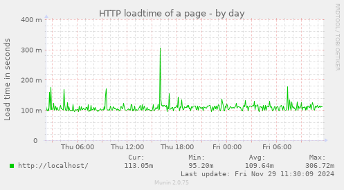 HTTP loadtime of a page