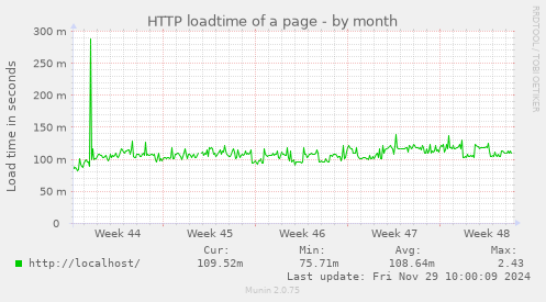 HTTP loadtime of a page