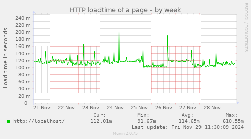 HTTP loadtime of a page