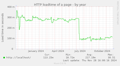 HTTP loadtime of a page