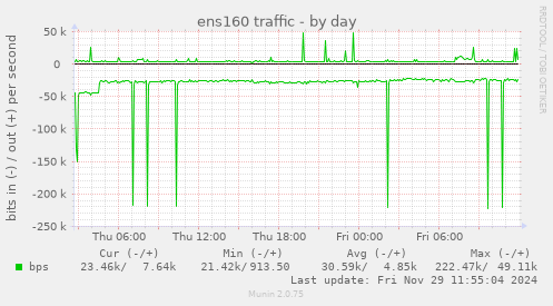 ens160 traffic