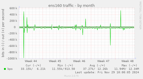 ens160 traffic