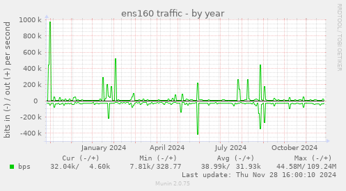 ens160 traffic