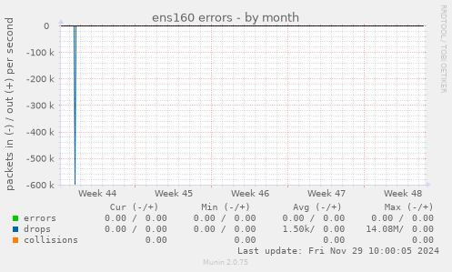 ens160 errors