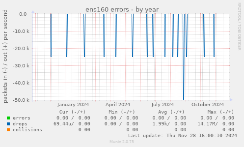 ens160 errors