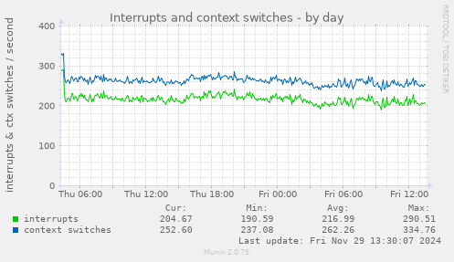 daily graph