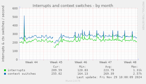 Interrupts and context switches