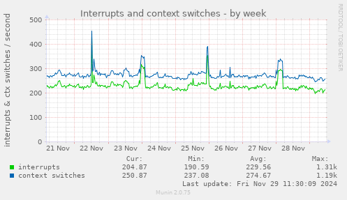 Interrupts and context switches