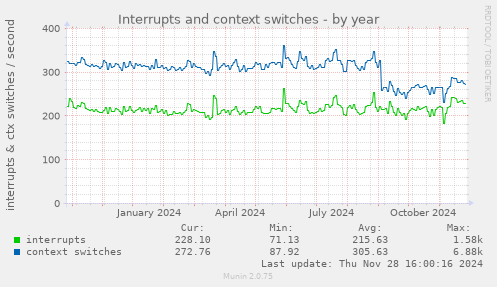 Interrupts and context switches