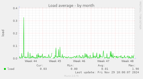 Load average