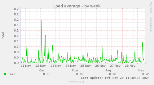 Load average