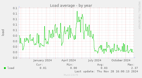 Load average