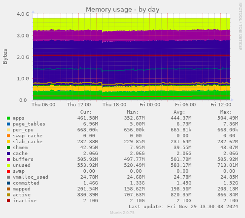 daily graph