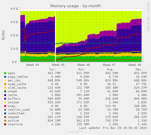 Memory usage