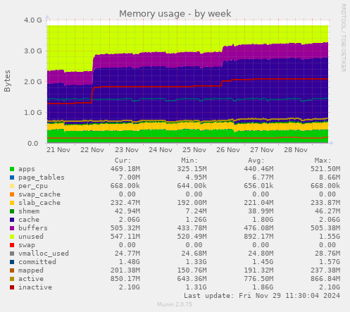 Memory usage