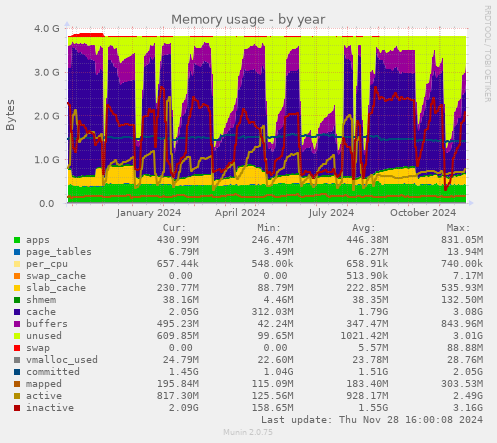 Memory usage