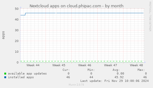 Nextcloud apps on cloud.phipac.com