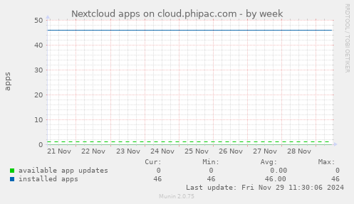 Nextcloud apps on cloud.phipac.com