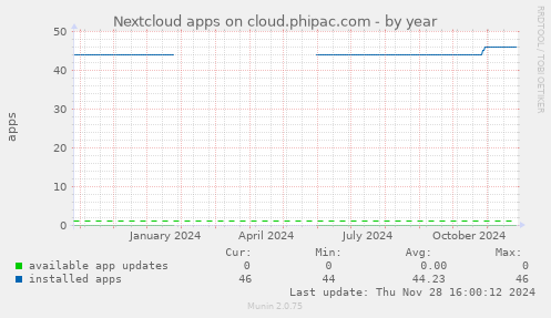 Nextcloud apps on cloud.phipac.com