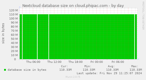 Nextcloud database size on cloud.phipac.com