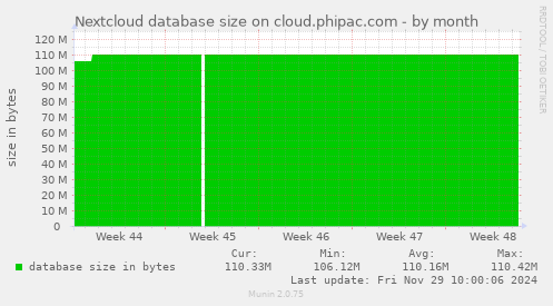 Nextcloud database size on cloud.phipac.com