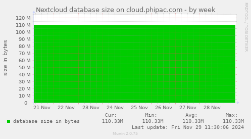 Nextcloud database size on cloud.phipac.com