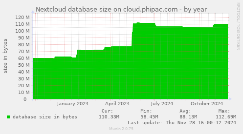 Nextcloud database size on cloud.phipac.com