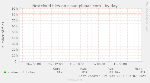 Nextcloud files on cloud.phipac.com