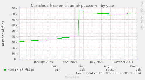 Nextcloud files on cloud.phipac.com