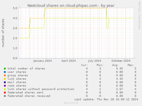 Nextcloud shares on cloud.phipac.com