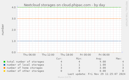 Nextcloud storages on cloud.phipac.com