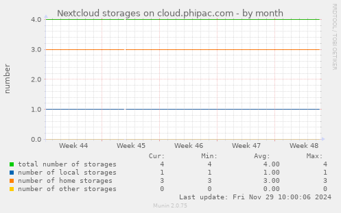 Nextcloud storages on cloud.phipac.com