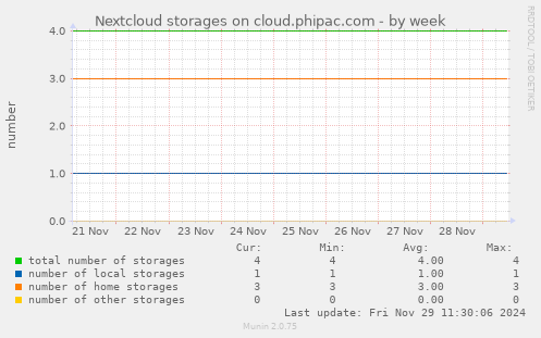 Nextcloud storages on cloud.phipac.com