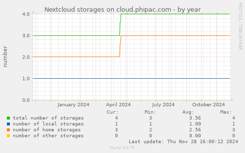 Nextcloud storages on cloud.phipac.com