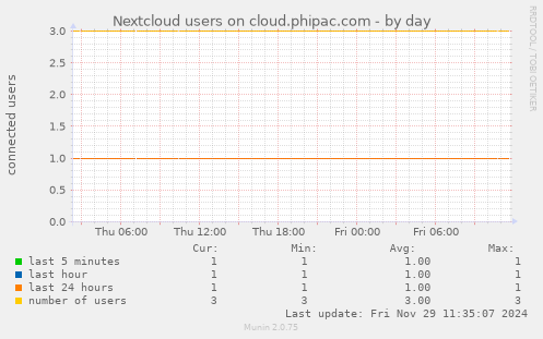 Nextcloud users on cloud.phipac.com