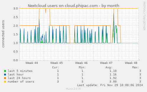 Nextcloud users on cloud.phipac.com