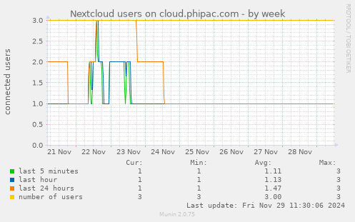 Nextcloud users on cloud.phipac.com